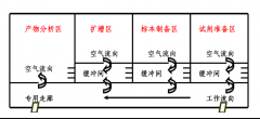 上海實驗室裝修完成后要如何注意